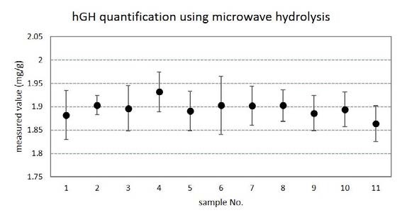 Reproducibility and repeatability test of microwave-assisted hydrolysis method for hGH CRM.