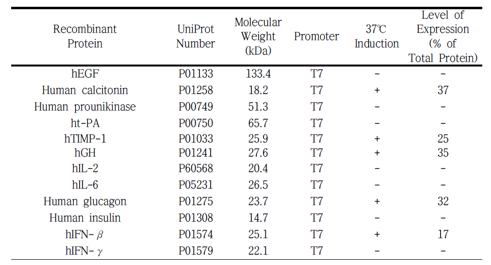 List of recombinant proteins for therapeutic use in E. coli
