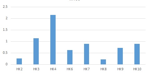 Standard deviation of Ct values of housekeeping genes between six human cell lines.