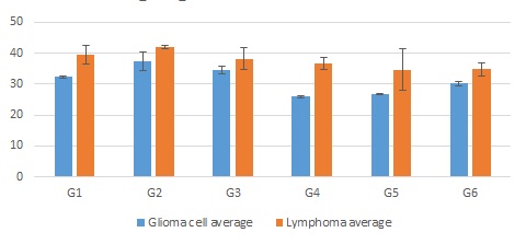 Average Ct values for each cell group shows that glioma markers are highly expressed (low Ct number) in glioma cell lines (blue) compared to lymphoma cell lines (orange).