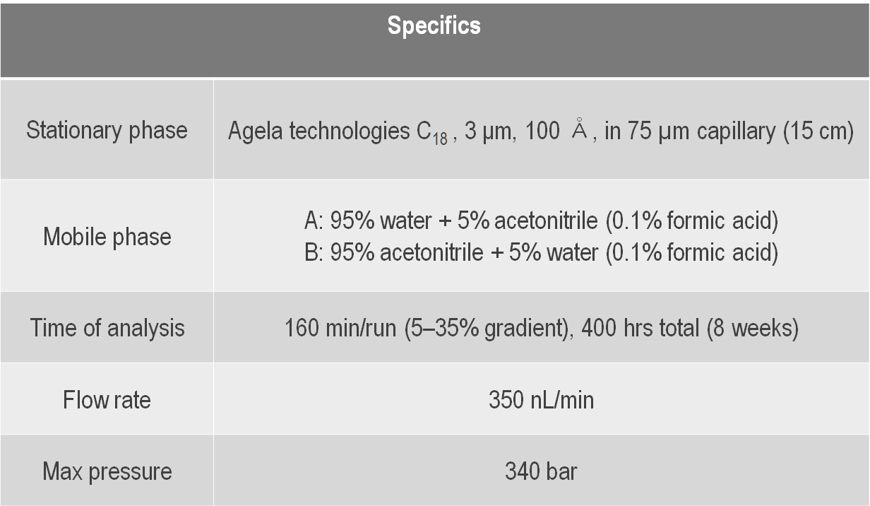 Summary of liquid chromatography (Easy Nano 1000) conditions