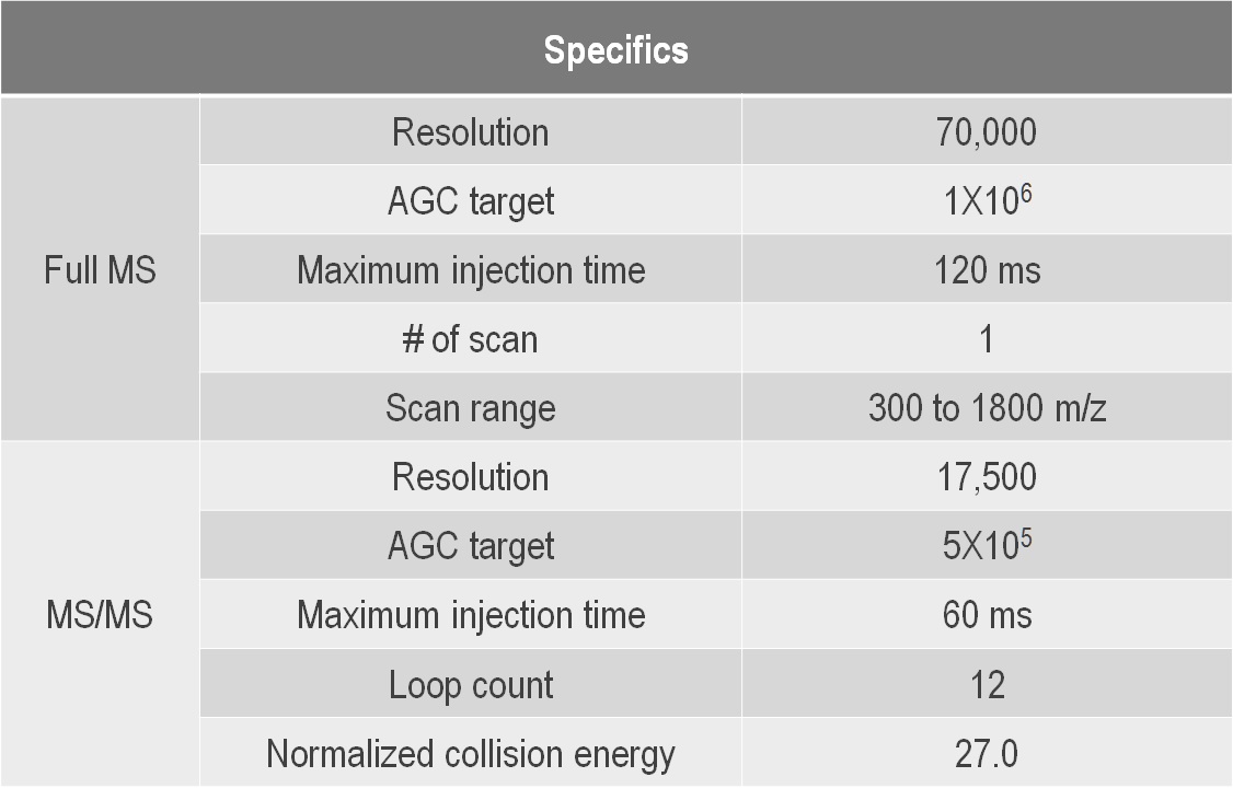 Summary of mass spectrometry (Orbitrap Q-Exactive) conditions