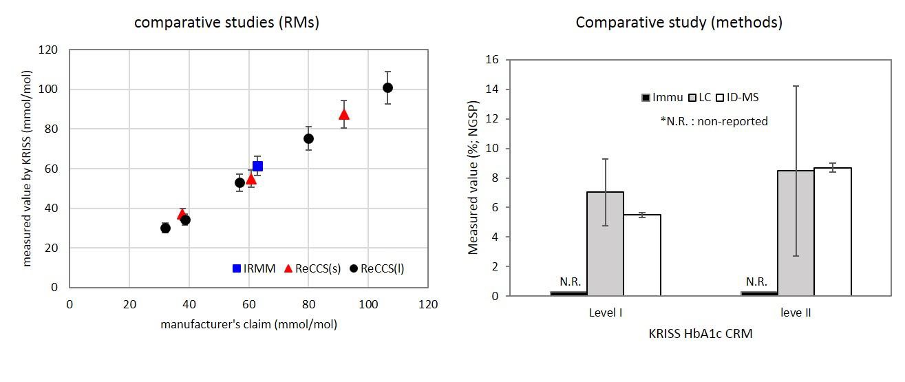 Comparative studies of HbA1c CRM and commercial HbA1c RMs (left), and conventional HbA1c quantificatio methods (right).