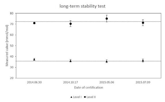 Stability test of HbA1c CRM for 1 year. Dashed-lines represent certified values.