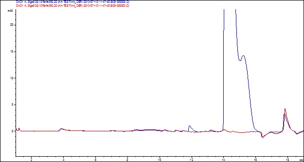 Chromatogram of derivertized phenylalanine by HPLC