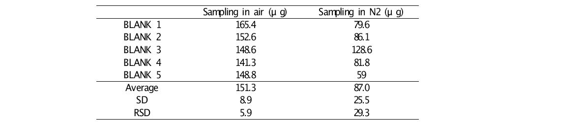 Comparison of sampling atmospheres in preparation for blank