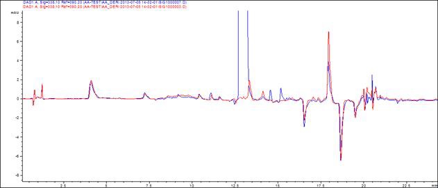 Chromatogram of derivertized valine by HPLC