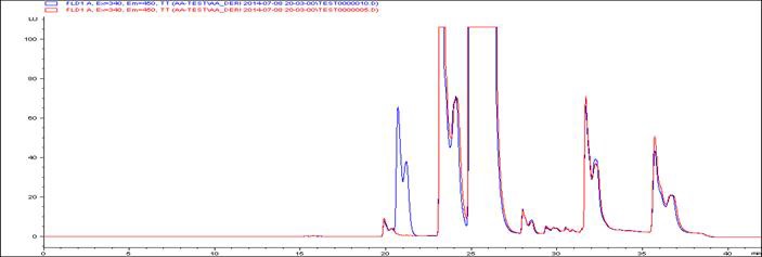 Chromatogram of derivertized proline by HPLC