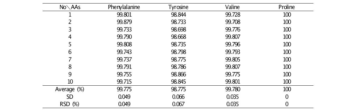 Calculation results of related structure impurities of amino acids by HPLC