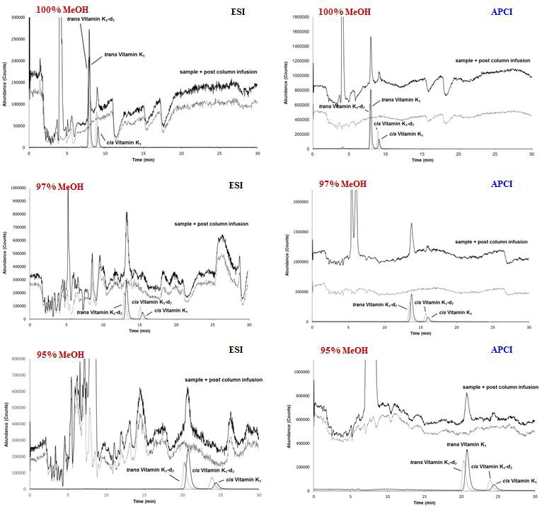 Matrix effect profiles observed by monitoring SRM chromatograms from various LC runs of sample extract with post-column infusion of an isotope ratio standard solution containing vitamin K1 and vitamin K1-d7. The solid lines denote vitamin K1 and the dotted lines denote vitamin K1-d7.