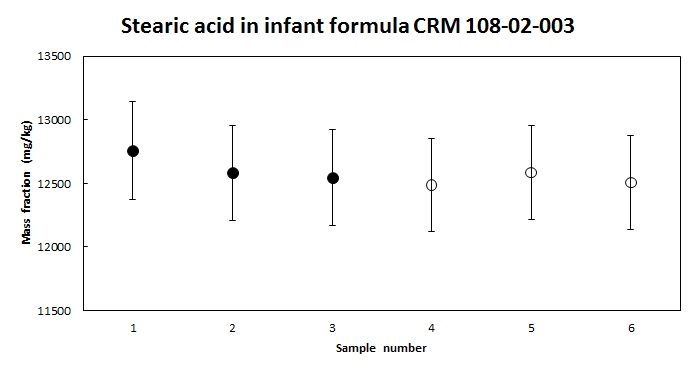 Comparison of stearic acid in infant formula CRM extracted by soxhlet method (sample 1~3,●) and direct addition of chloroform:methanol solution method (sample 4~6, ○)