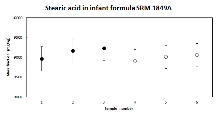 Comparison of stearic acid in infant formula SRM 1849A extracted by soxhlet method (sample 1~3,●) and direct addition of chloroform:methanol solution method (sample 4~6,○)