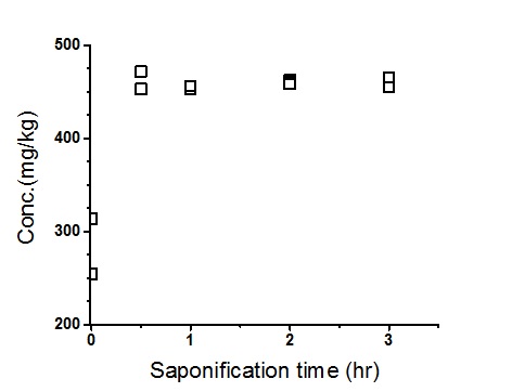 Concentration of cholesterol in infant formula according to saponification time.