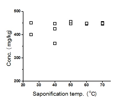 Concentration of cholesterol in infant formula according to saponification temperature.