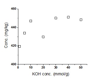 Concentration of cholesterol in infant formula according to KOH concentration.