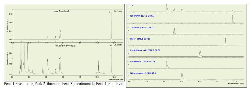 Chromatograms of water-soluble vitamins in infant formula CRM (108-02-003) obtained by LC-DAD and LC-MS methods