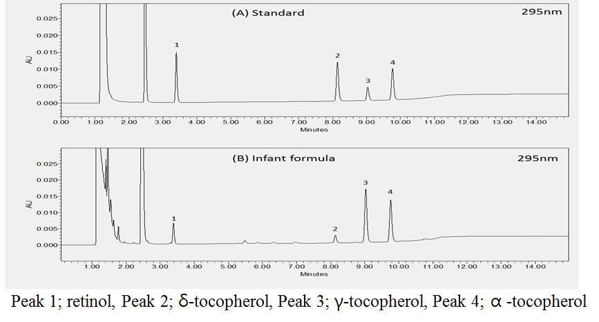 Chromatograms of simultaneous analysis of fat-soluble vitamins in standard solution (A) and infant formula (B)