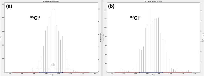 Typical mass spectrum of (a) 35Cl+ and (b) 37Cl+in KRISS Chlorine anion standard solution obtained by Element 2 ICP-SFMS at high resolution (R≥9000).