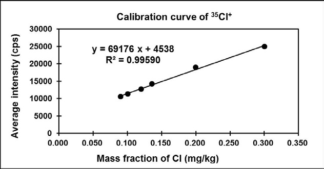 Calibration curve of chlorine close to the limit of detection obtained by 35Cl+ ion signals in Element 2 ICP-SFMS at high resolution