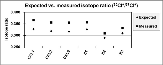 Comparison between expected and measured Isotope ratios (35Cl/37Cl) in calibration blends (CAL1, CAL2, and CAL3) and sample blends (S1, S2, and S3)