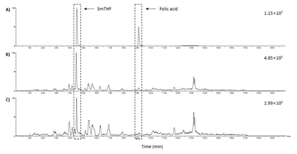 Comparison of extraction methods for the determination of folates extraction method for serum sample.