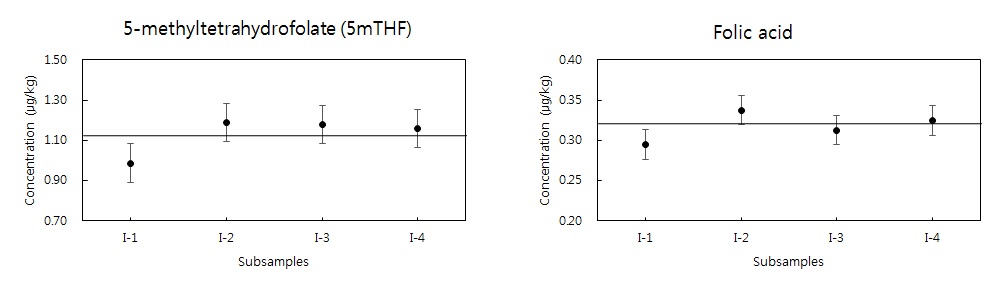 Measurement result of folates in serum sample. 5mTHF, (1.13 ± 0.09) ㎍/kg ( mean ± SD); folic acid, (0.32 ± 0.02) ㎍/kg (mean ± SD); SD, standard deviation