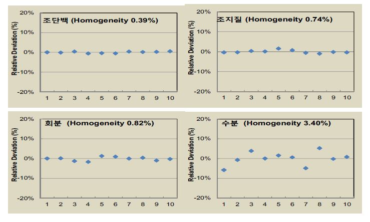 Homogeneities of infant formula CRM (108-02-003) on proximates