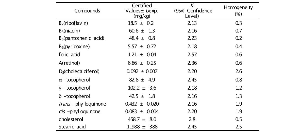 Certified values of some of nutrients in infant formula CRM (108-02-003)