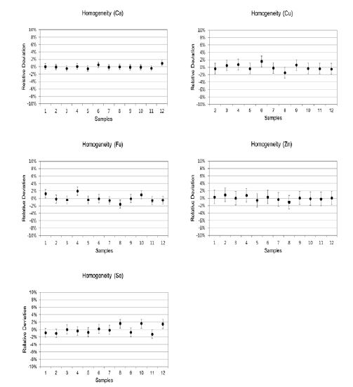 Homogeneity result of Ca, Cu, Fe, Zn, Se in infant formula CRM (108-02-004, Batch No. 140402)