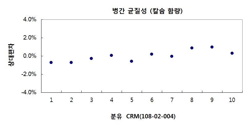 Homogeneity test result of Ca contents in infant formula CRM