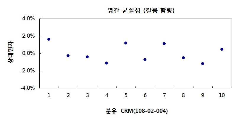 Homogeneity test result of K contents in infant formula CRM
