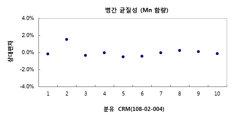 Homogeneity test result of Mn contents in infant formula CRM