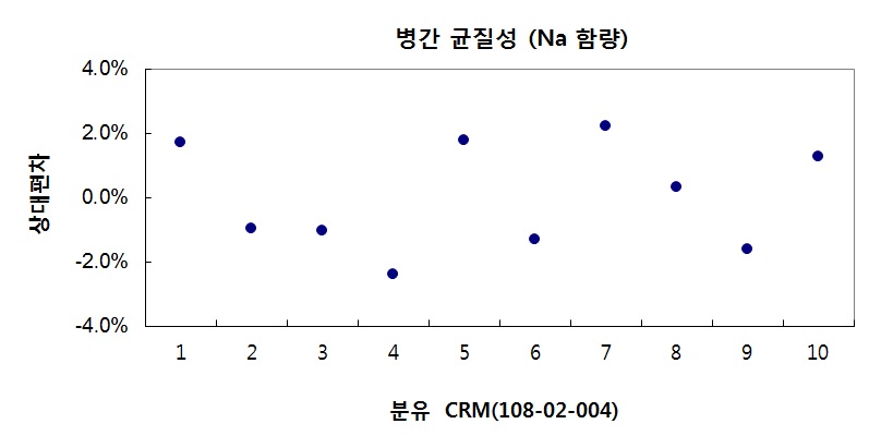Homogeneity test result of Na contents in infant formula CRM