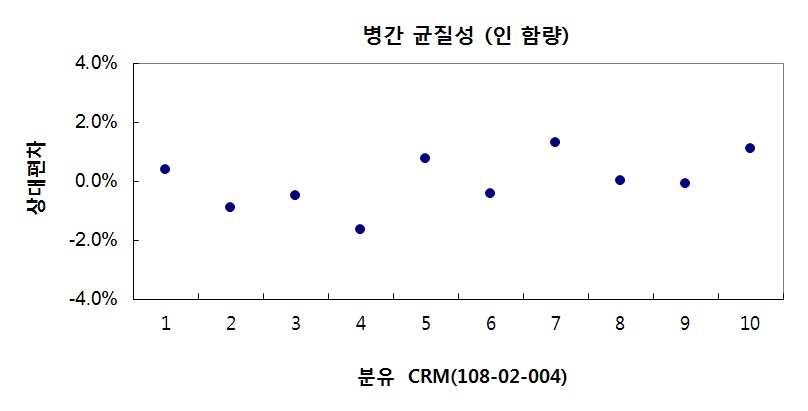Homogeneity test result of P contents in infant formula CRM