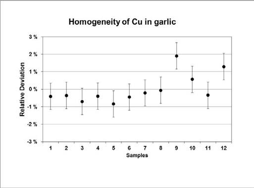 Homogeneity of Cu in garlic CRM