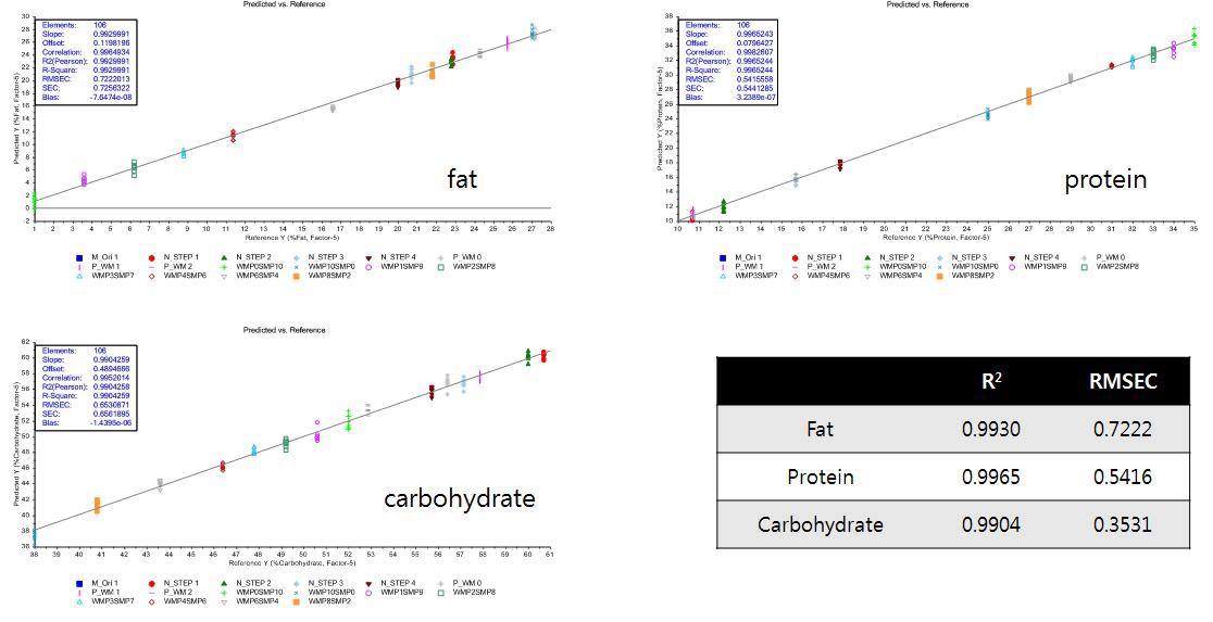 Calibration curves obtained by PLSR for fat, protein, carbohydrate in infant formular