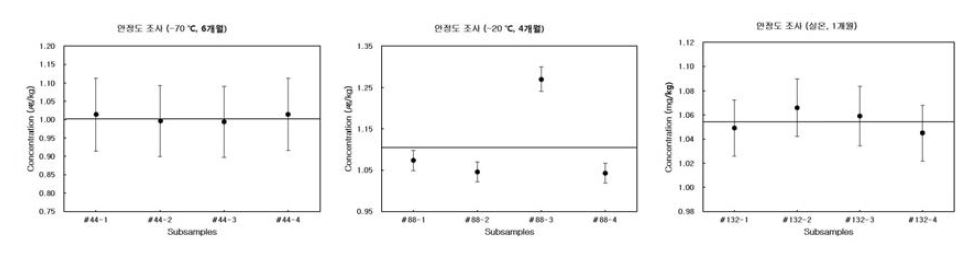 Stability test for the ciprofloxacin chicken CRM stored at –70 ℃ for 6 months, -20 ℃ for 4 months, and room temperature for a month