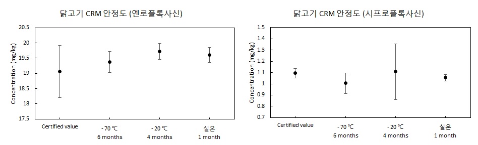 Comparison of stability test results of enrofloxacin and ciprofloxacin chicken CRMs with their certified values. Each value in the figure is the “mean ± expanded uncertainty with the level of confidence of 95%”