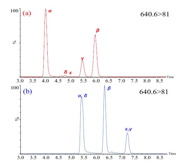 LC/MS/MS chromatograms of HBCD diastereomers in HIPS resin obtained by two different UPLC columns; (a) phenyl-hexyl column and (b) C18 column