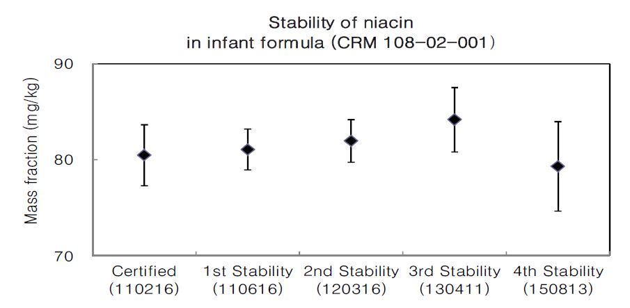 Example of stability monitoring; Stability of niacin in infant formula (CRM 108-02-001)