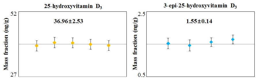 Mass fraction of vitamin D metabolites in human serum pool I from NIST