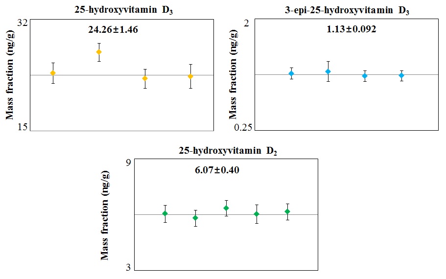 Mass fraction of vitamin D metabolites in human serum pool II from NIST