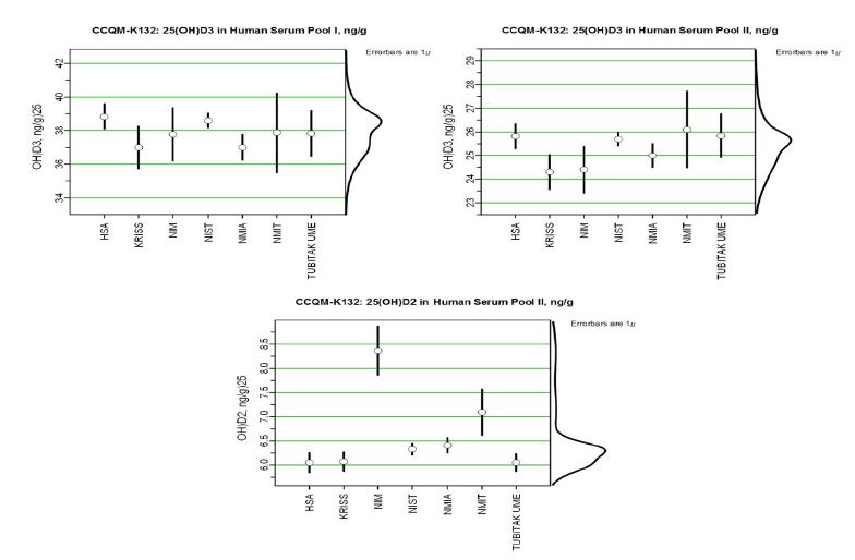 Comparison results of CCQM-K132