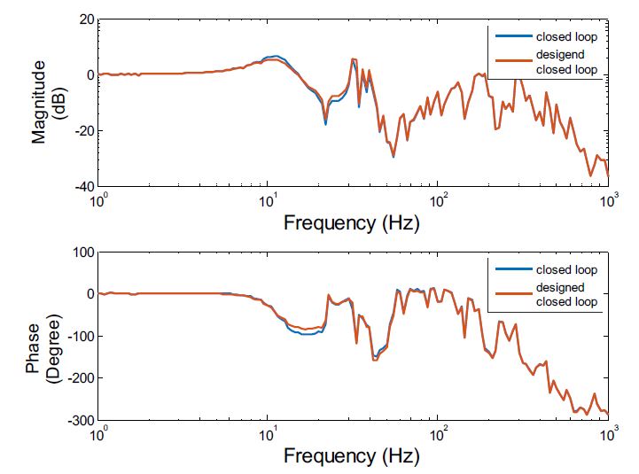 FRF Design을 통해 Notch Filter를 적용시키기 전과 적용시킨 후의 폐루프