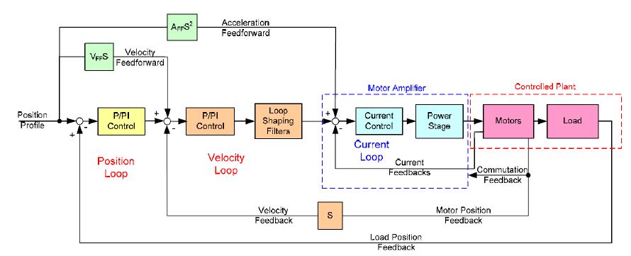 PIV controller block diagram