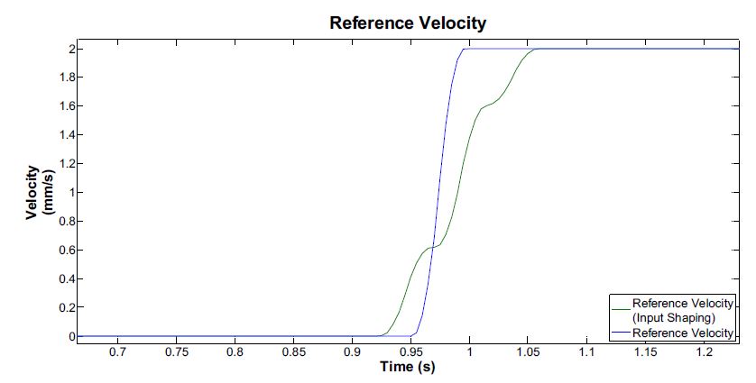 입력 다듬기 기법 전과 후의 Reference Velocity