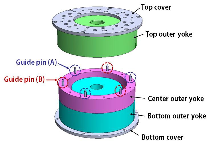 The concept of magnet separation to put the coil into the air gap. The guide pins are used to help the alignment of top outer yoke to the center outer yoke.