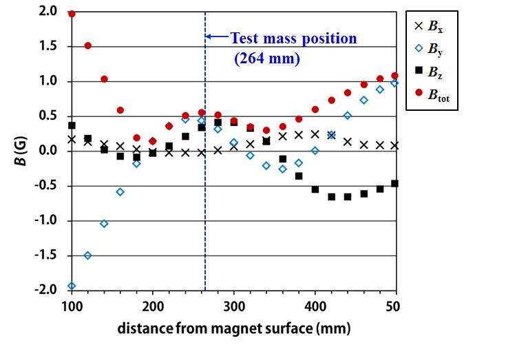 B-field outside the magnet. B-field was measured at the axis position using a Hall probe.