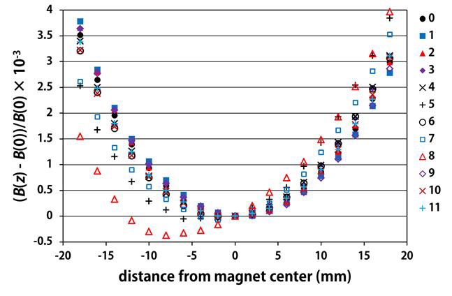 B-field change at vertical positions relative to the center point.