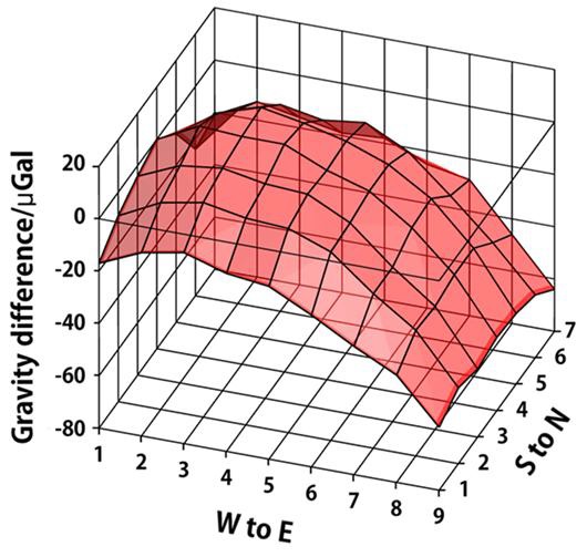 Gravity difference at z = 0.3 m from the mass block in the watt balance laboratory measured by CG-5 relative gravimeter